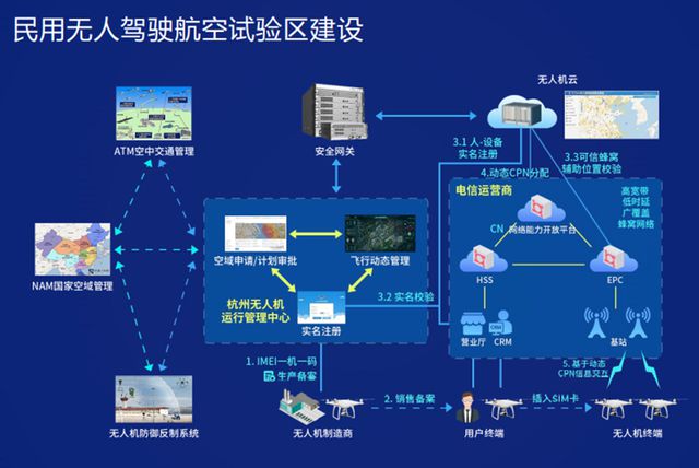 杭州打造低空經(jīng)濟(jì)產(chǎn)業(yè)生態(tài)圈 人工智能驅(qū)動集成服務(wù)新范式